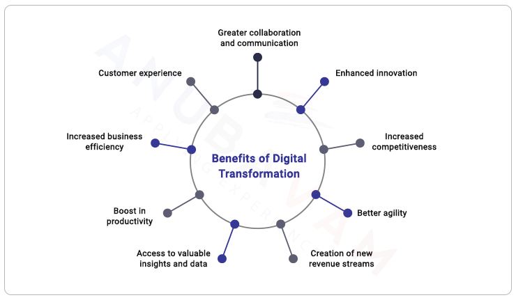 The Challenges And Benefits Of Digital Transformation In Business ...